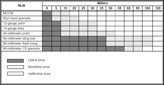 Table B-1. Range of NLWs