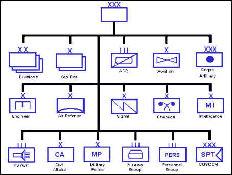 Figure A-8. Representative Corps Organizational Diagram